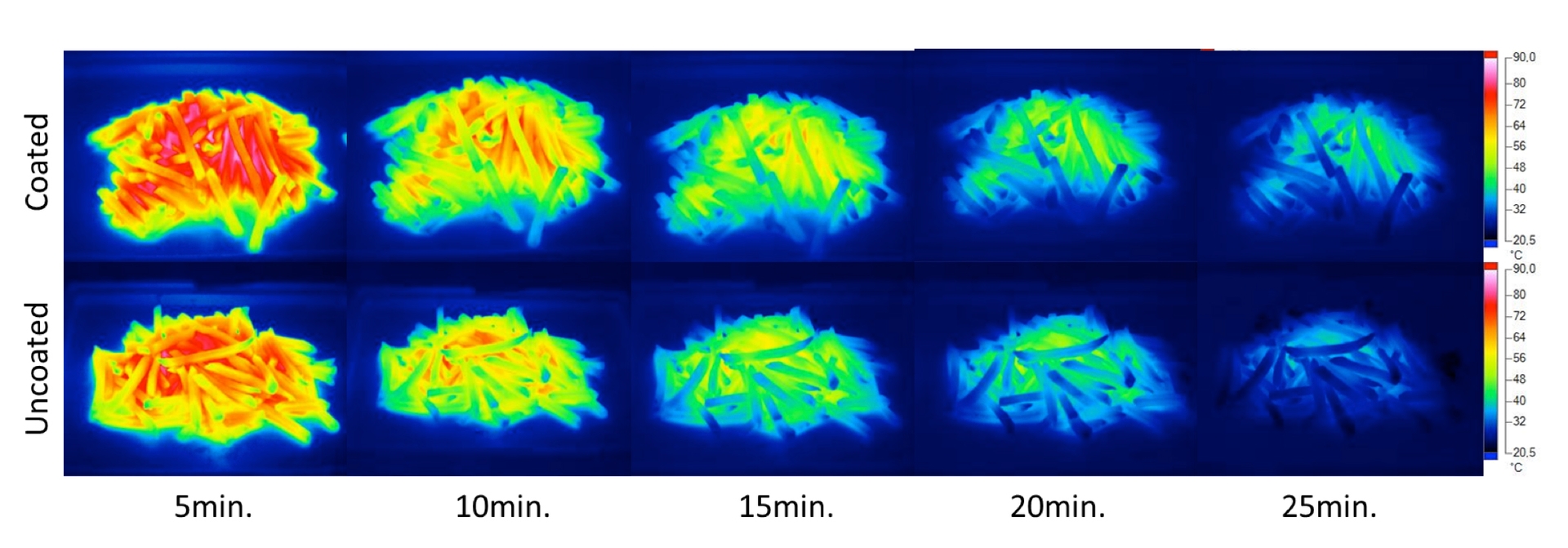 Heatmap coated and uncoated frites